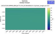 Time series of Global Ocean Salinity vs depth